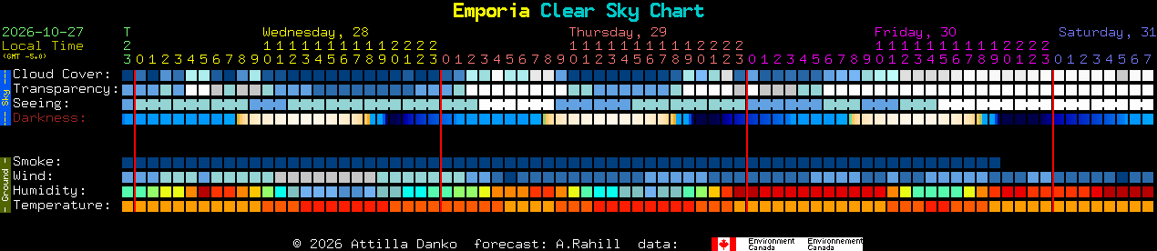 Current forecast for Emporia Clear Sky Chart