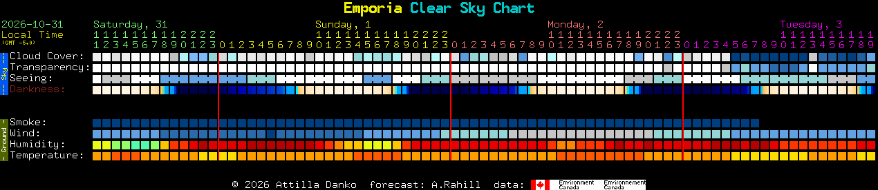 Current forecast for Emporia Clear Sky Chart