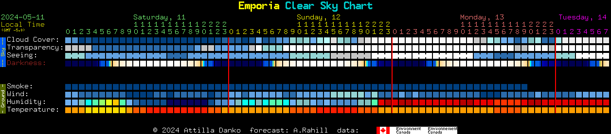 Current forecast for Emporia Clear Sky Chart
