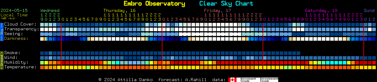 Current forecast for Embro Observatory Clear Sky Chart