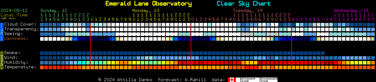Current forecast for Emerald Lane Observatory Clear Sky Chart