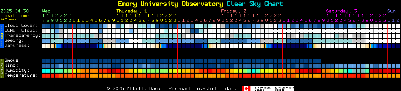 Current forecast for Emory University Observatory Clear Sky Chart