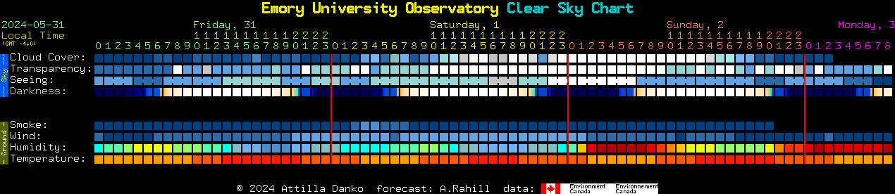 Current forecast for Emory University Observatory Clear Sky Chart