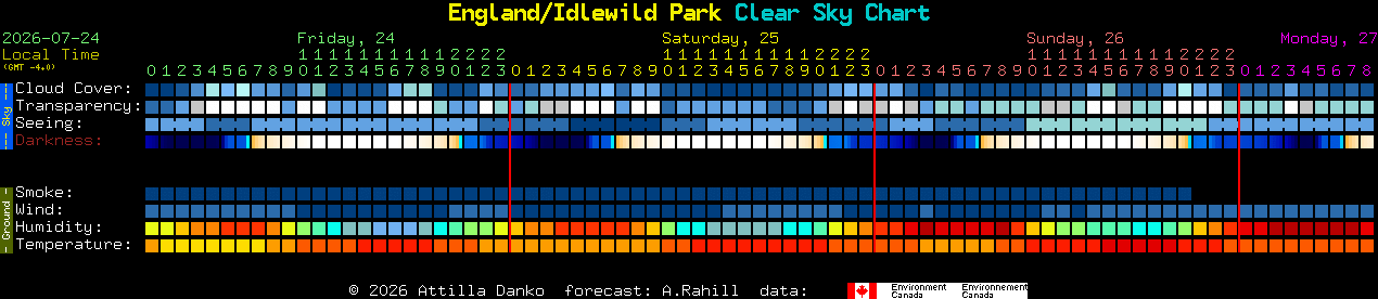 Current forecast for England/Idlewild Park Clear Sky Chart