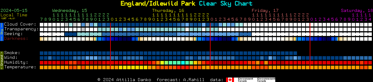 Current forecast for England/Idlewild Park Clear Sky Chart