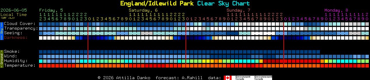 Current forecast for England/Idlewild Park Clear Sky Chart