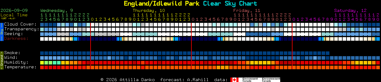Current forecast for England/Idlewild Park Clear Sky Chart