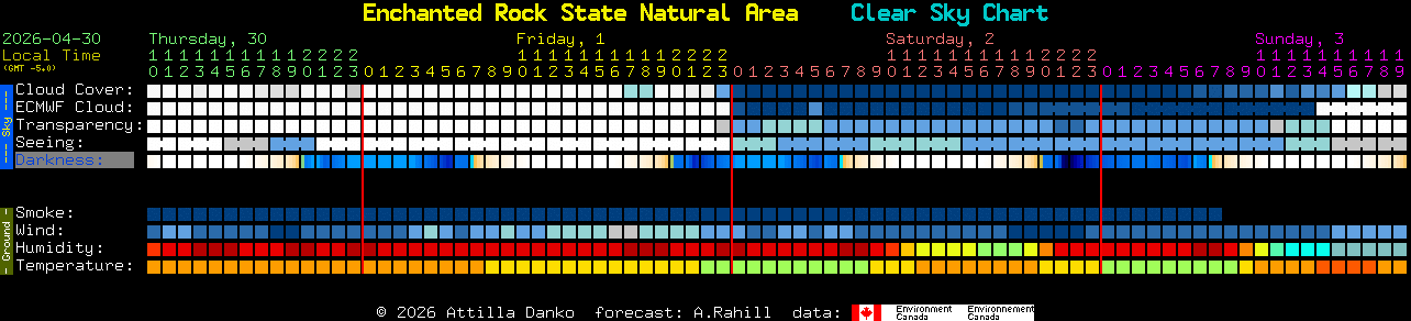 Current forecast for Enchanted Rock State Natural Area Clear Sky Chart