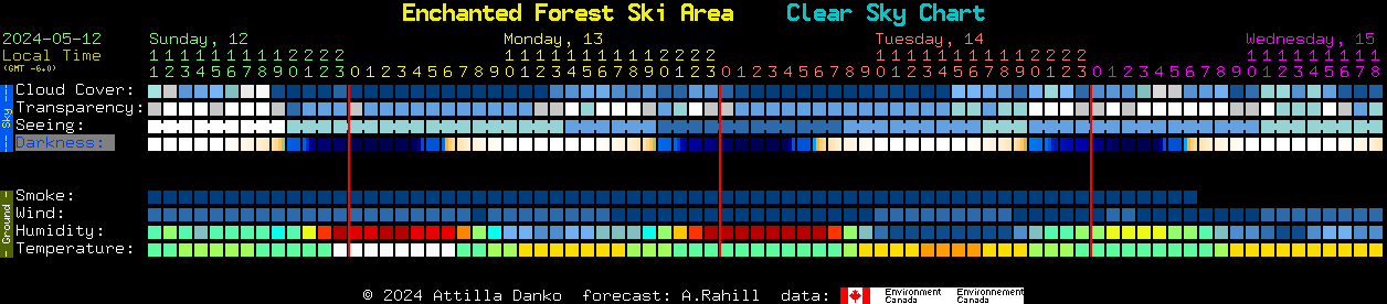 Current forecast for Enchanted Forest Ski Area Clear Sky Chart