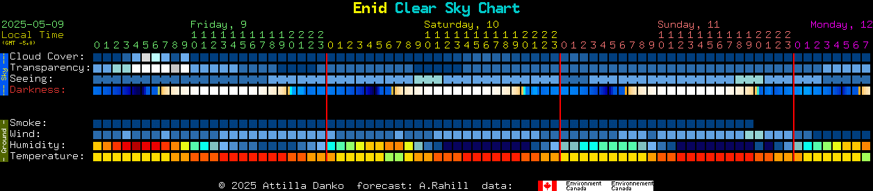 Current forecast for Enid Clear Sky Chart