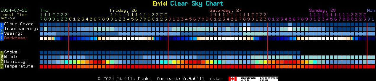 Current forecast for Enid Clear Sky Chart