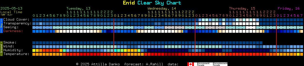 Current forecast for Enid Clear Sky Chart