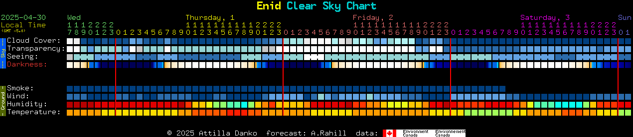 Current forecast for Enid Clear Sky Chart
