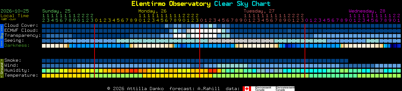 Current forecast for Elentirmo Observatory Clear Sky Chart