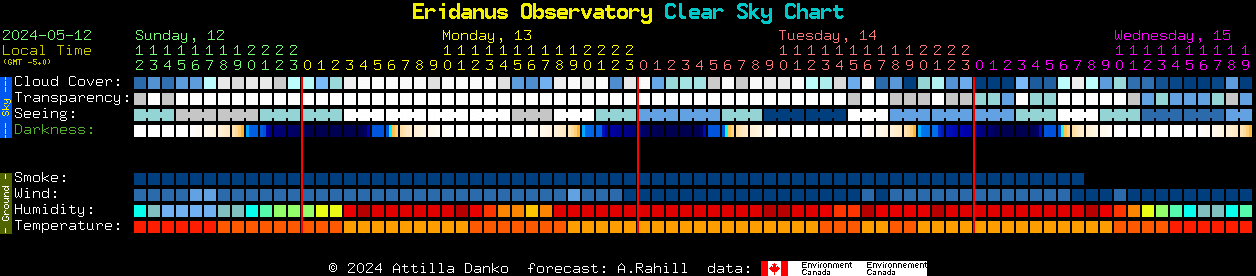 Current forecast for Eridanus Observatory Clear Sky Chart