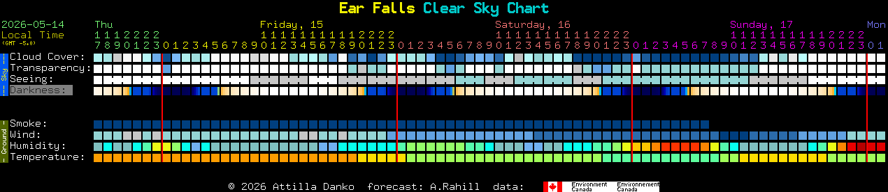 Current forecast for Ear Falls Clear Sky Chart