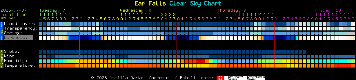 Current forecast for Ear Falls Clear Sky Chart