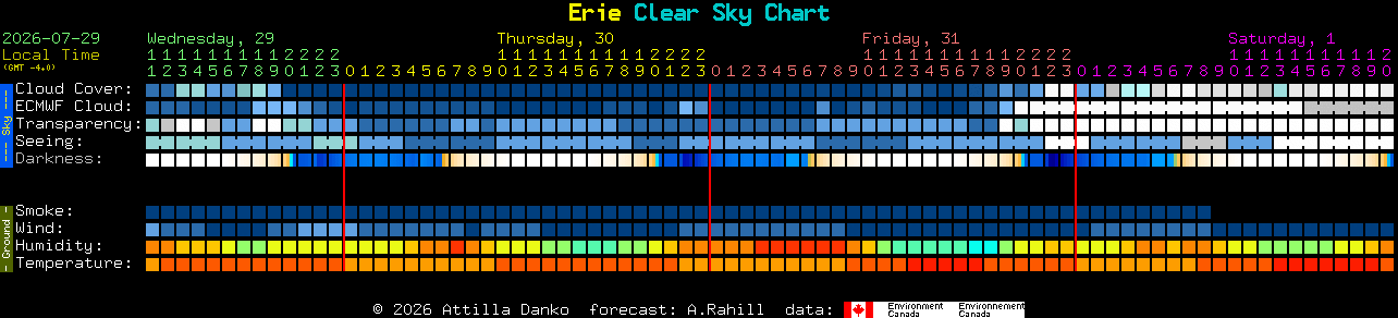 Current forecast for Erie Clear Sky Chart
