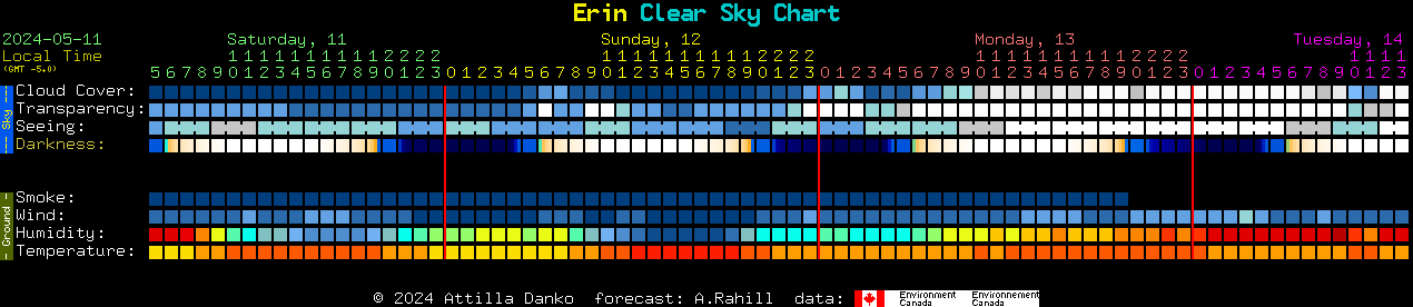 Current forecast for Erin Clear Sky Chart