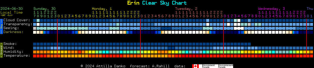 Current forecast for Erin Clear Sky Chart