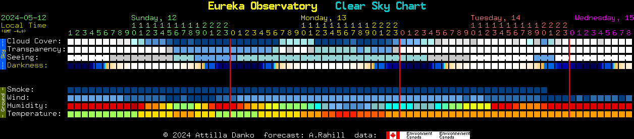 Current forecast for Eureka Observatory Clear Sky Chart