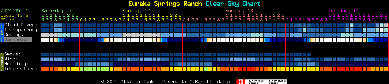 Current forecast for Eureka Springs Ranch Clear Sky Chart