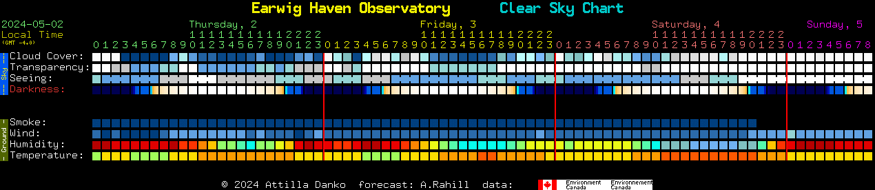 Current forecast for Earwig Haven Observatory Clear Sky Chart
