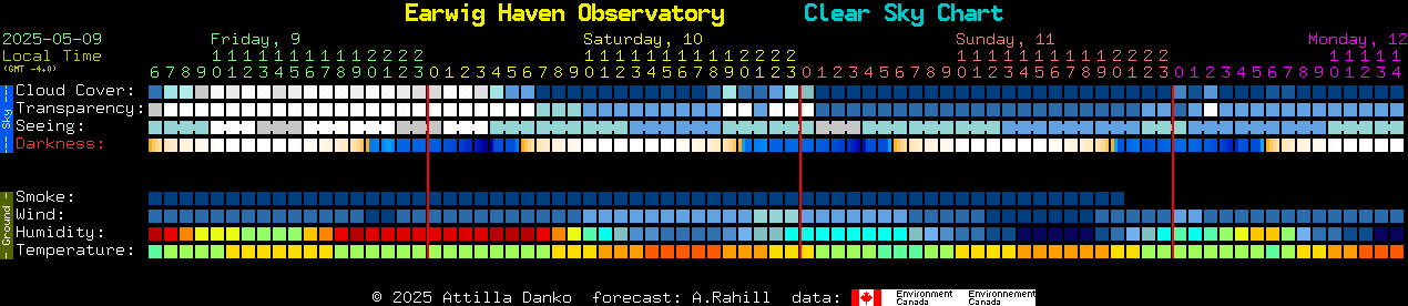 Current forecast for Earwig Haven Observatory Clear Sky Chart