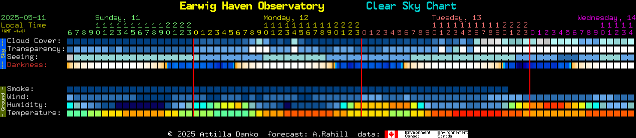 Current forecast for Earwig Haven Observatory Clear Sky Chart