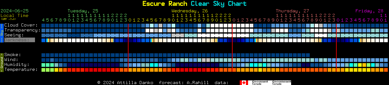 Current forecast for Escure Ranch Clear Sky Chart