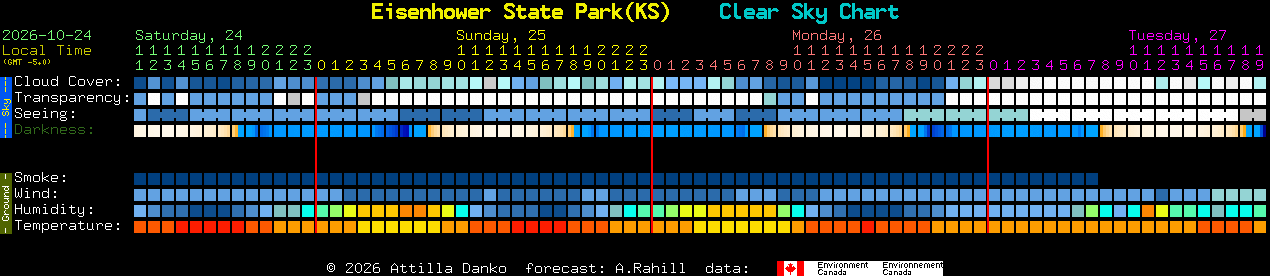 Current forecast for Eisenhower State Park(KS) Clear Sky Chart