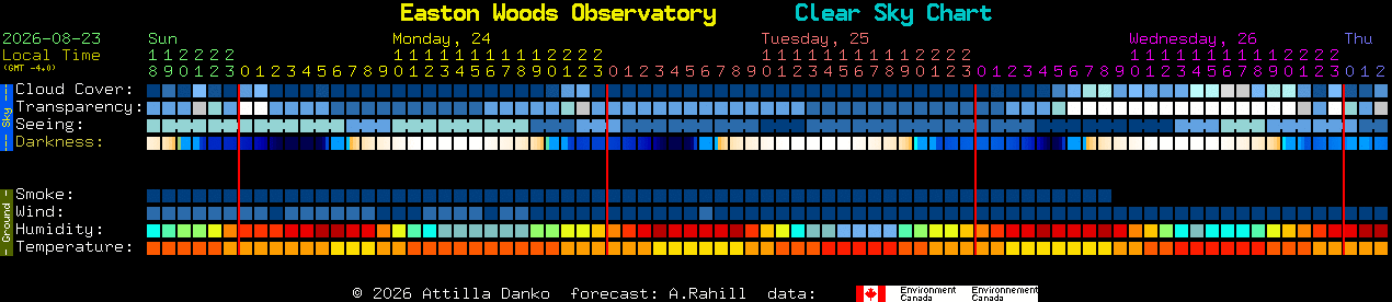 Current forecast for Easton Woods Observatory Clear Sky Chart