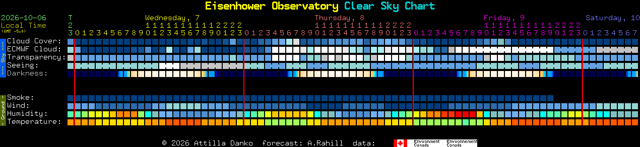 Current forecast for Eisenhower Observatory Clear Sky Chart