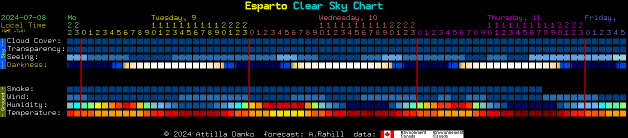 Current forecast for Esparto Clear Sky Chart