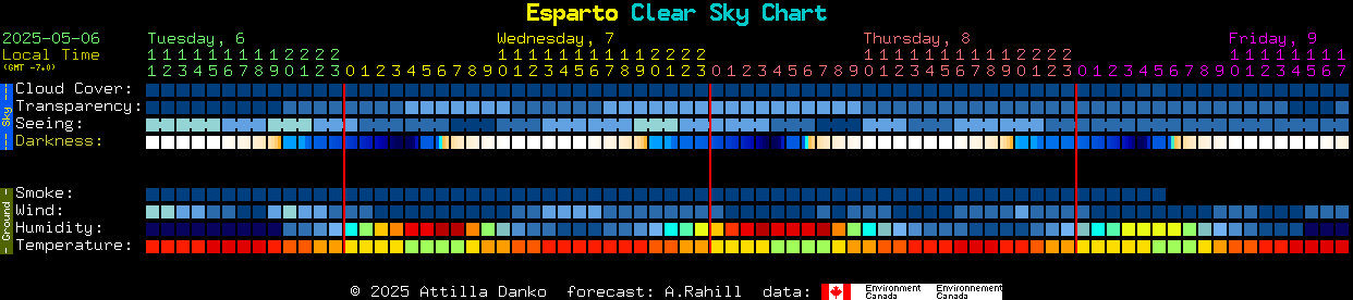 Current forecast for Esparto Clear Sky Chart