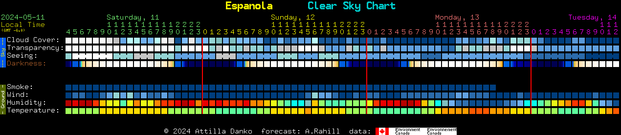 Current forecast for Espanola Clear Sky Chart