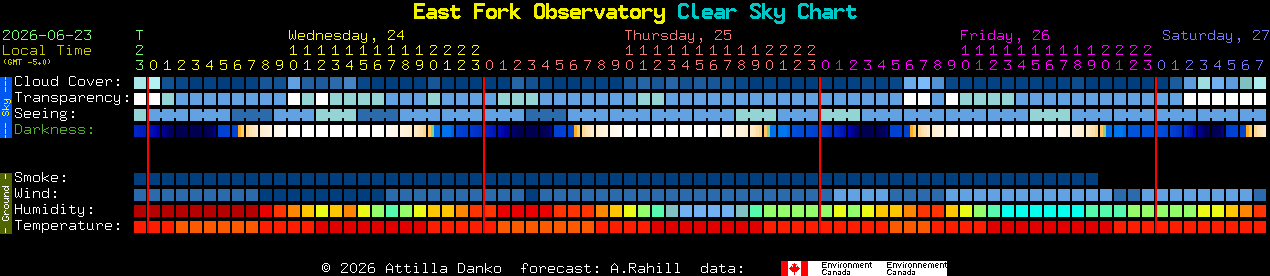 Current forecast for East Fork Observatory Clear Sky Chart