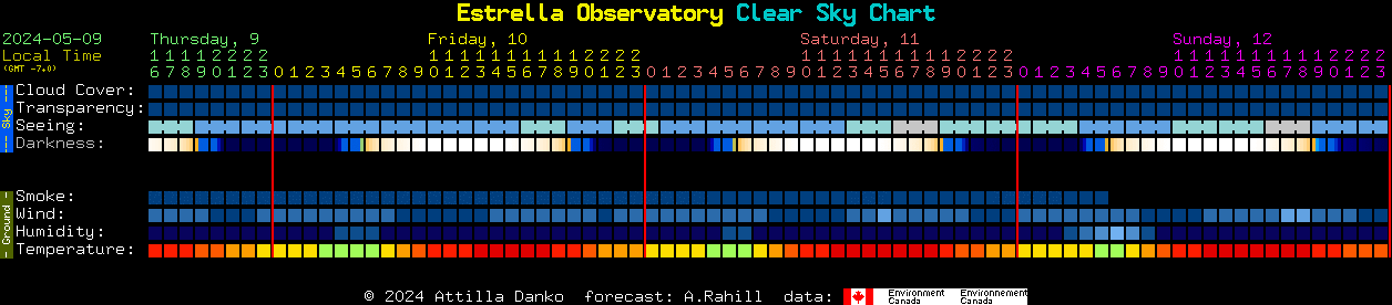 Current forecast for Estrella Observatory Clear Sky Chart