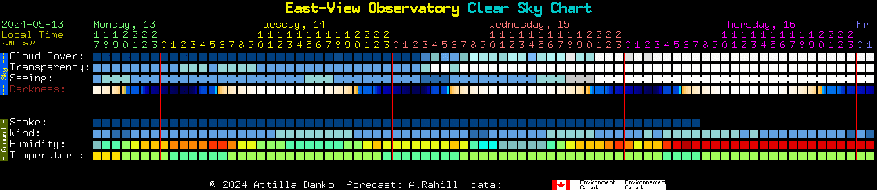 Current forecast for East-View Observatory Clear Sky Chart