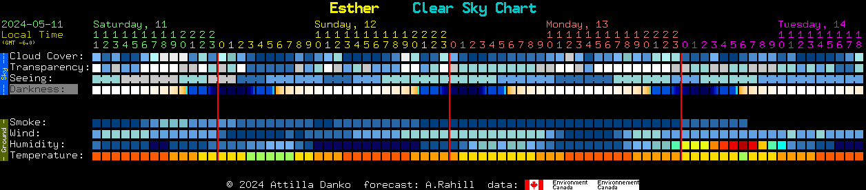 Current forecast for Esther Clear Sky Chart