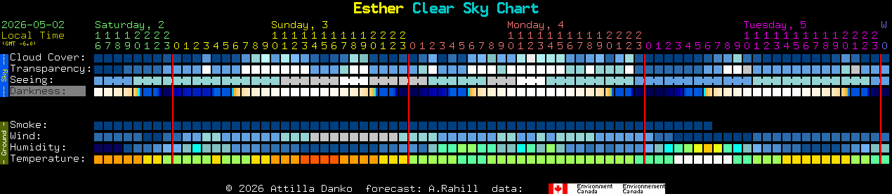 Current forecast for Esther Clear Sky Chart