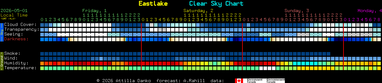 Current forecast for Eastlake Clear Sky Chart