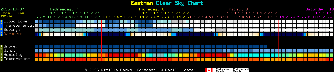 Current forecast for Eastman Clear Sky Chart