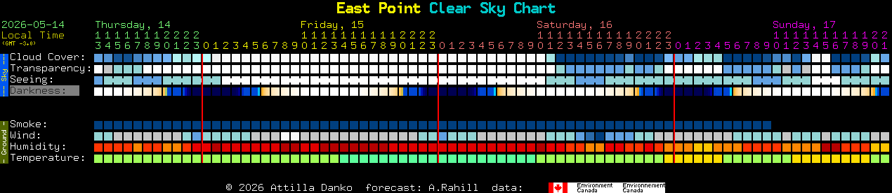 Current forecast for East Point Clear Sky Chart