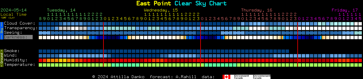 Current forecast for East Point Clear Sky Chart