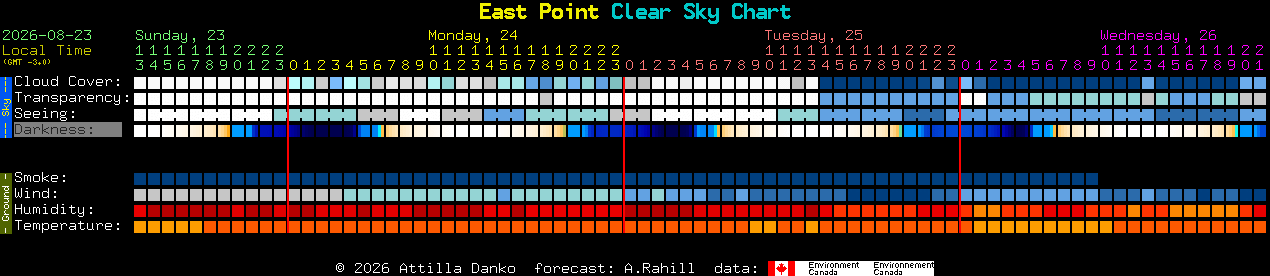 Current forecast for East Point Clear Sky Chart