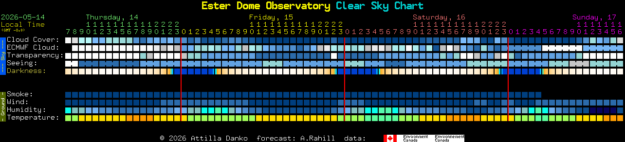 Current forecast for Ester Dome Observatory Clear Sky Chart