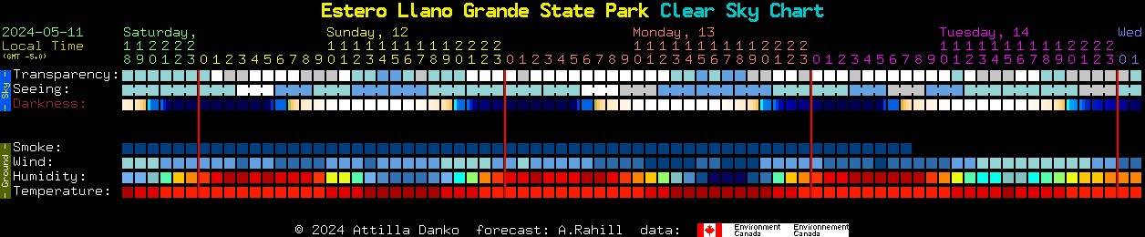 Current forecast for Estero Llano Grande State Park Clear Sky Chart