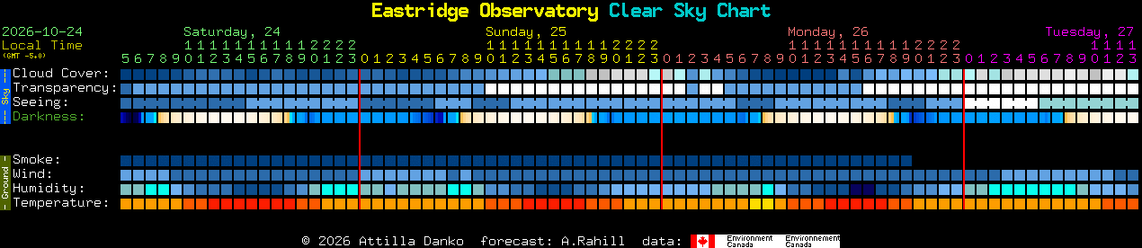 Current forecast for Eastridge Observatory Clear Sky Chart