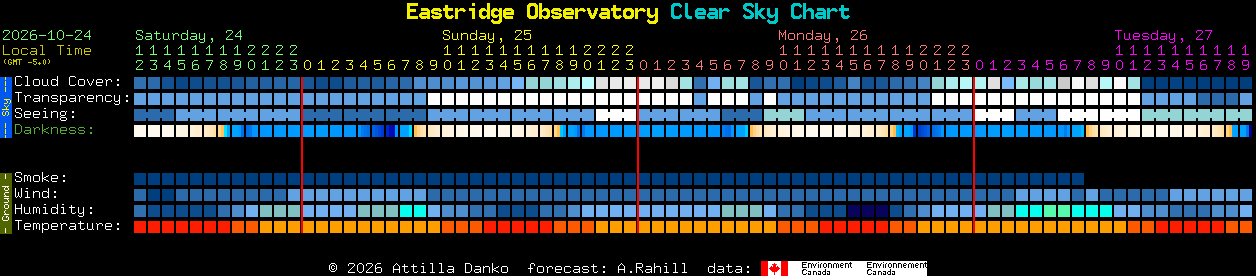 Current forecast for Eastridge Observatory Clear Sky Chart
